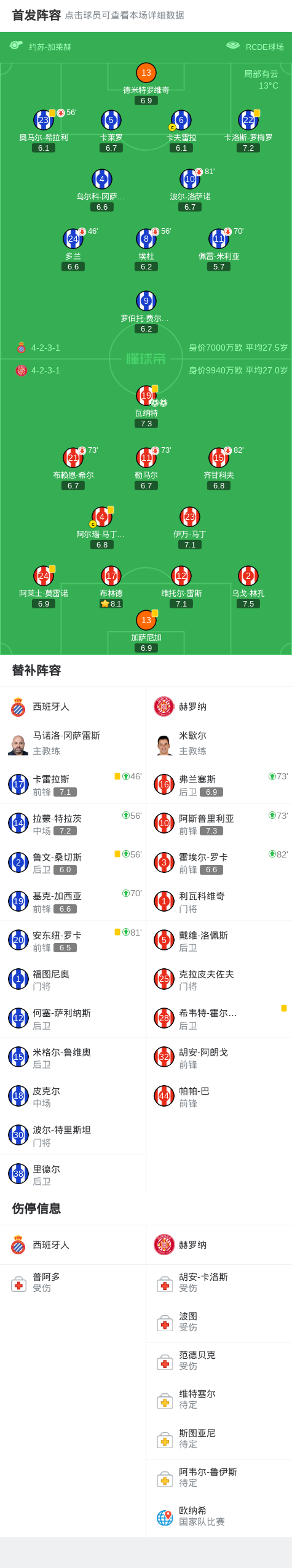 赫罗纳2-0西班牙人，瓦纳特包办2球