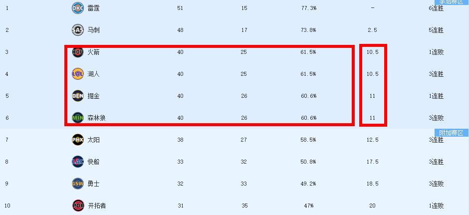 B体育官方首页-一场36分惨败！湖人重回西部第4：杜兰特争冠无望！