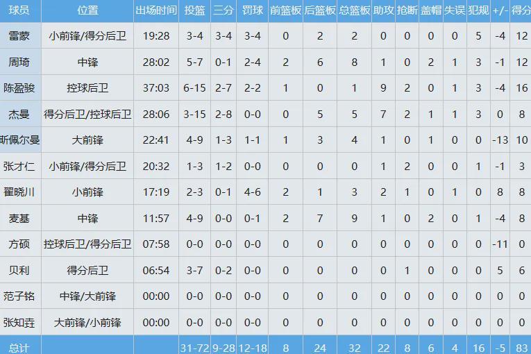 B体育首页-24+17！王哲林打爆NBA双塔！上海队锁定常规赛冠军