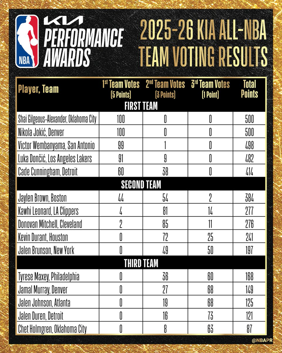 B体育首页-NBA官宣最佳阵容:亚历山大约基奇全票一阵 杜兰特小卡进二阵